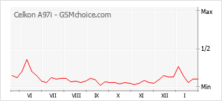 Диаграмма изменений популярности телефона Celkon A97i