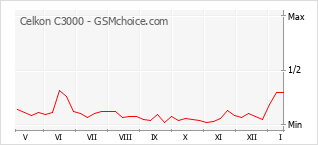 Popularity chart of Celkon C3000