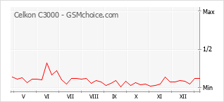 Gráfico de los cambios de popularidad Celkon C3000