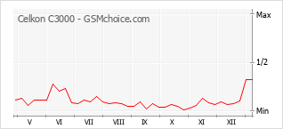 Le graphique de popularité de Celkon C3000