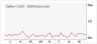 Populariteit van de telefoon: diagram Celkon C105