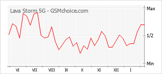 Diagramm der Poplularitätveränderungen von Lava Storm 5G