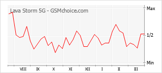 Gráfico de los cambios de popularidad Lava Storm 5G