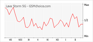 Populariteit van de telefoon: diagram Lava Storm 5G