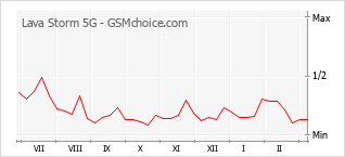 Traçar mudanças de populariedade do telemóvel Lava Storm 5G