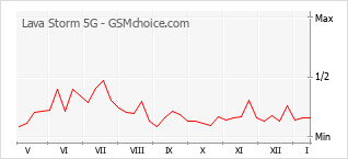 Диаграмма изменений популярности телефона Lava Storm 5G