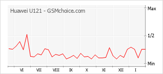 Diagramm der Poplularitätveränderungen von Huawei U121