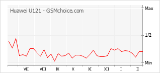 Gráfico de los cambios de popularidad Huawei U121