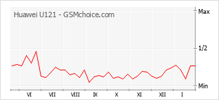 Grafico di modifiche della popolarità del telefono cellulare Huawei U121