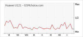 Populariteit van de telefoon: diagram Huawei U121
