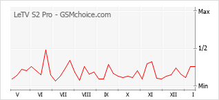 Diagramm der Poplularitätveränderungen von LeTV S2 Pro