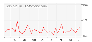 Popularity chart of LeTV S2 Pro