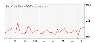Le graphique de popularité de LeTV S2 Pro