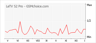 Grafico di modifiche della popolarità del telefono cellulare LeTV S2 Pro