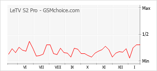 Диаграмма изменений популярности телефона LeTV S2 Pro