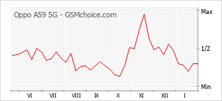 Diagramm der Poplularitätveränderungen von Oppo A59 5G
