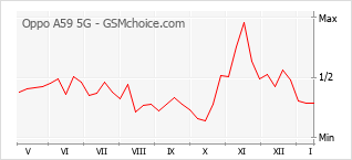 Gráfico de los cambios de popularidad Oppo A59 5G