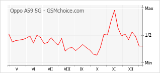 Grafico di modifiche della popolarità del telefono cellulare Oppo A59 5G