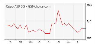 Populariteit van de telefoon: diagram Oppo A59 5G