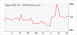 Traçar mudanças de populariedade do telemóvel Oppo A59 5G