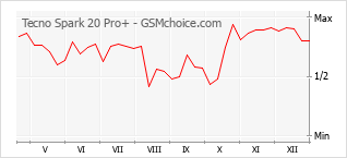 Popularity chart of Tecno Spark 20 Pro+