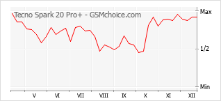 Gráfico de los cambios de popularidad Tecno Spark 20 Pro+