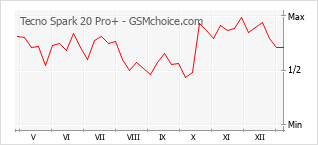 Le graphique de popularité de Tecno Spark 20 Pro+
