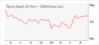 Grafico di modifiche della popolarità del telefono cellulare Tecno Spark 20 Pro+