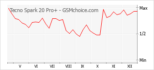 Traçar mudanças de populariedade do telemóvel Tecno Spark 20 Pro+
