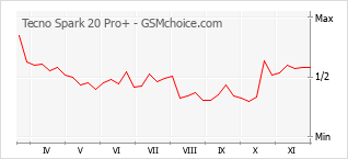 手机声望改变图表 Tecno Spark 20 Pro+