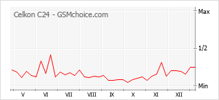Diagramm der Poplularitätveränderungen von Celkon C24