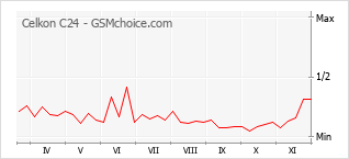 Popularity chart of Celkon C24