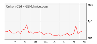 Populariteit van de telefoon: diagram Celkon C24