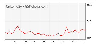 Traçar mudanças de populariedade do telemóvel Celkon C24