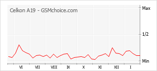 Popularity chart of Celkon A19