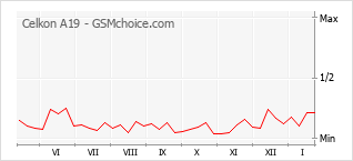 Traçar mudanças de populariedade do telemóvel Celkon A19
