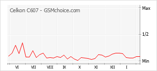 Popularity chart of Celkon C607