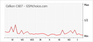 Le graphique de popularité de Celkon C607