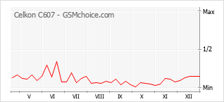 Grafico di modifiche della popolarità del telefono cellulare Celkon C607