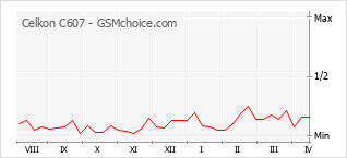 手機聲望改變圖表 Celkon C607