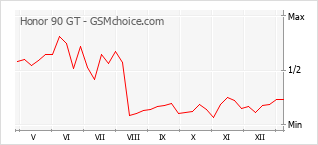 Diagramm der Poplularitätveränderungen von Honor 90 GT