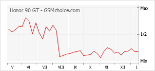 Grafico di modifiche della popolarità del telefono cellulare Honor 90 GT
