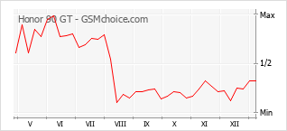 Traçar mudanças de populariedade do telemóvel Honor 90 GT