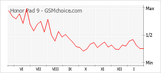 Diagramm der Poplularitätveränderungen von Honor Pad 9