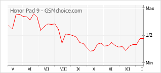 Popularity chart of Honor Pad 9