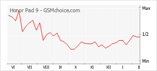 Gráfico de los cambios de popularidad Honor Pad 9
