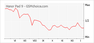 Grafico di modifiche della popolarità del telefono cellulare Honor Pad 9