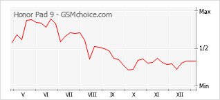 Populariteit van de telefoon: diagram Honor Pad 9