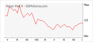 Traçar mudanças de populariedade do telemóvel Honor Pad 9