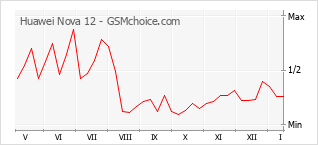 Diagramm der Poplularitätveränderungen von Huawei Nova 12